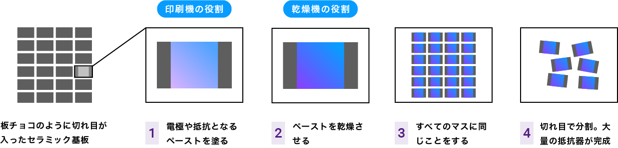 イメージ：チップ抵抗器自体はどう作られるのですか？