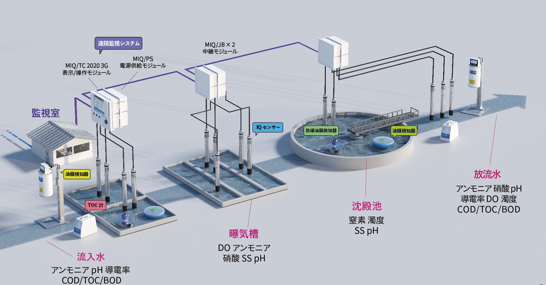 IQセンサーネット【水質オンライン監視システム】