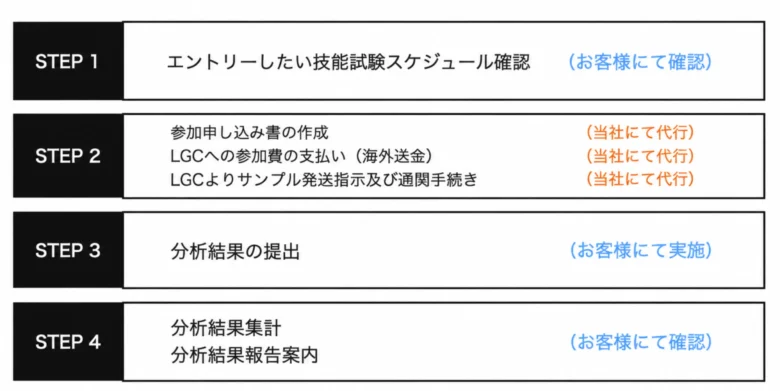 技能試験流れ