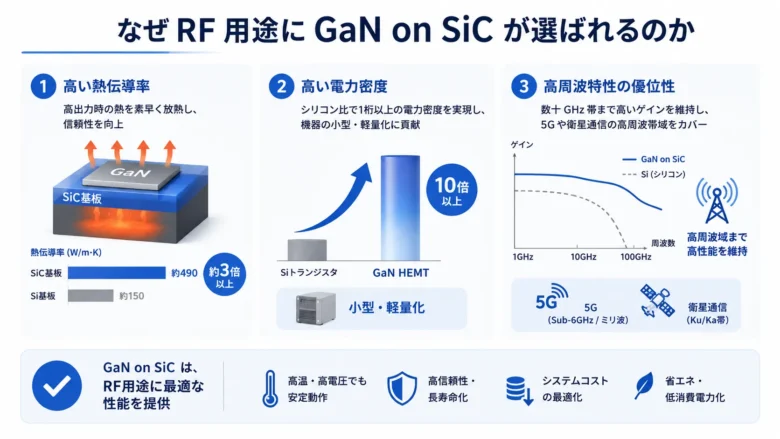 GaN-on-SiCがなぜ選ばれるか