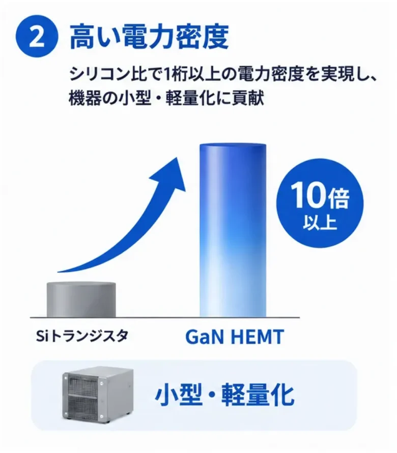 高出力・高効率で動作する