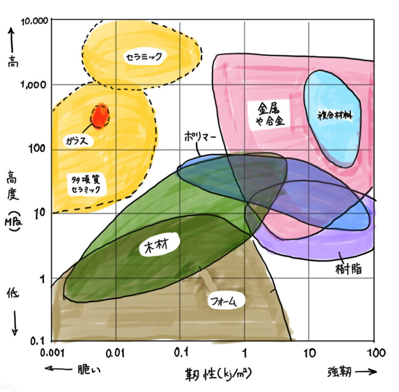 材料ごとのマッピング図