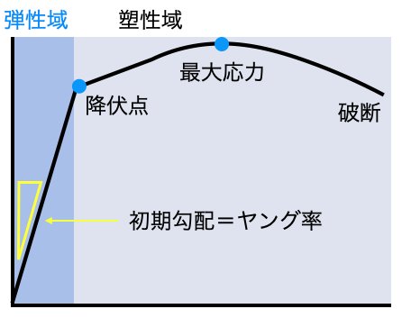ヤング率を示すグラフ
