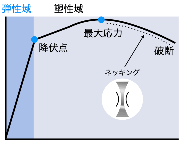 最大応力とネッキングを示した図。