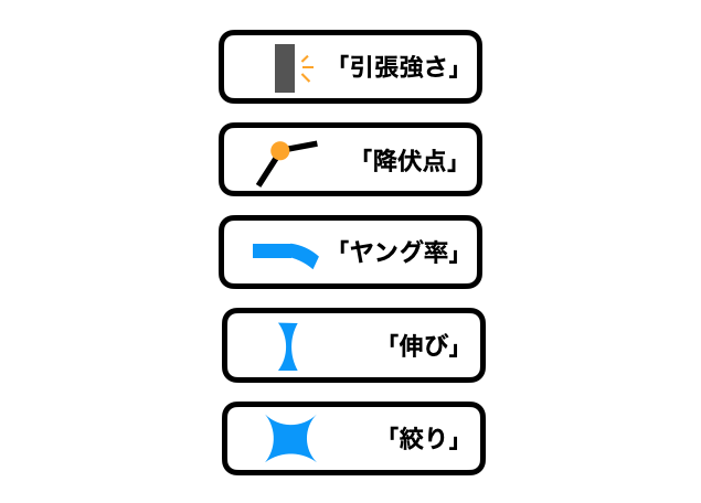 試験で測れる項目の画像ーひっぱり強さ、降伏点、ヤング率、伸び、絞り